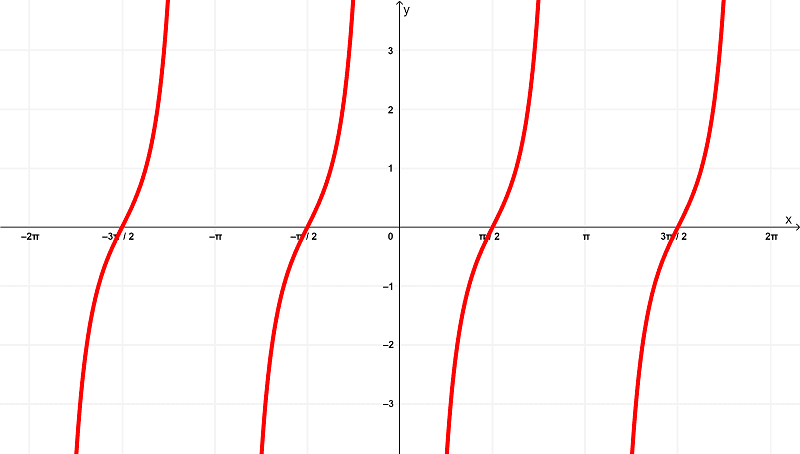 Gráfica de la derivada de cot^2x